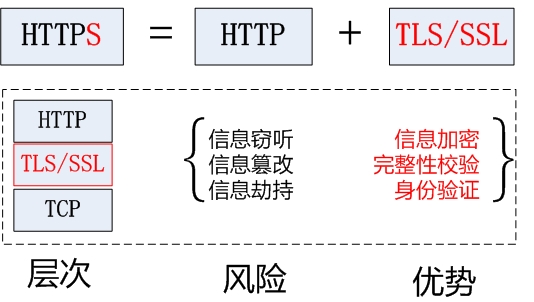 全站HTTPS来了！有何优势、与HTTP有何不同？