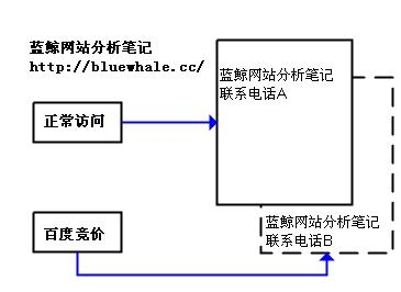 区分百<b></b>度竞价流量
