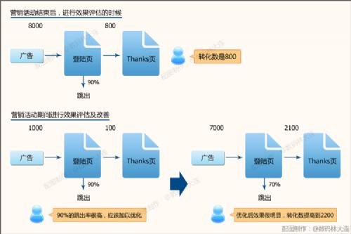 根据媒体和关键字准备不同的登陆页面