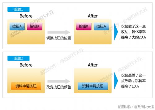 只注重数据分析本身是不会有效果的