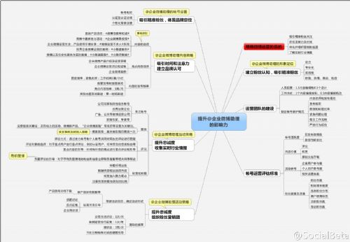 企业微博运营图