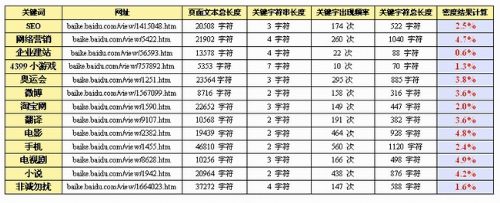 关键词密度分析