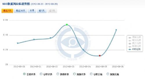 SEO风向标