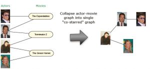 Actors-Movies Bipartite Graphs