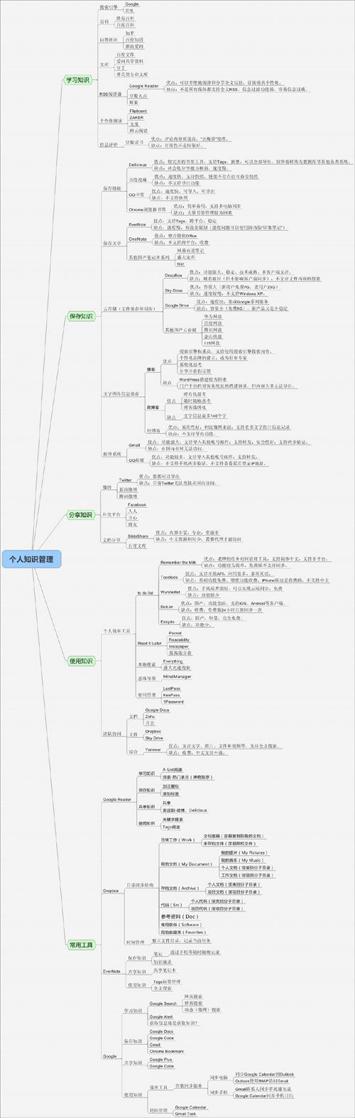 我的知识管理工具列表