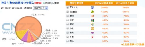 2013年2月站长工具统计的搜索引擎国内使用率数据分析